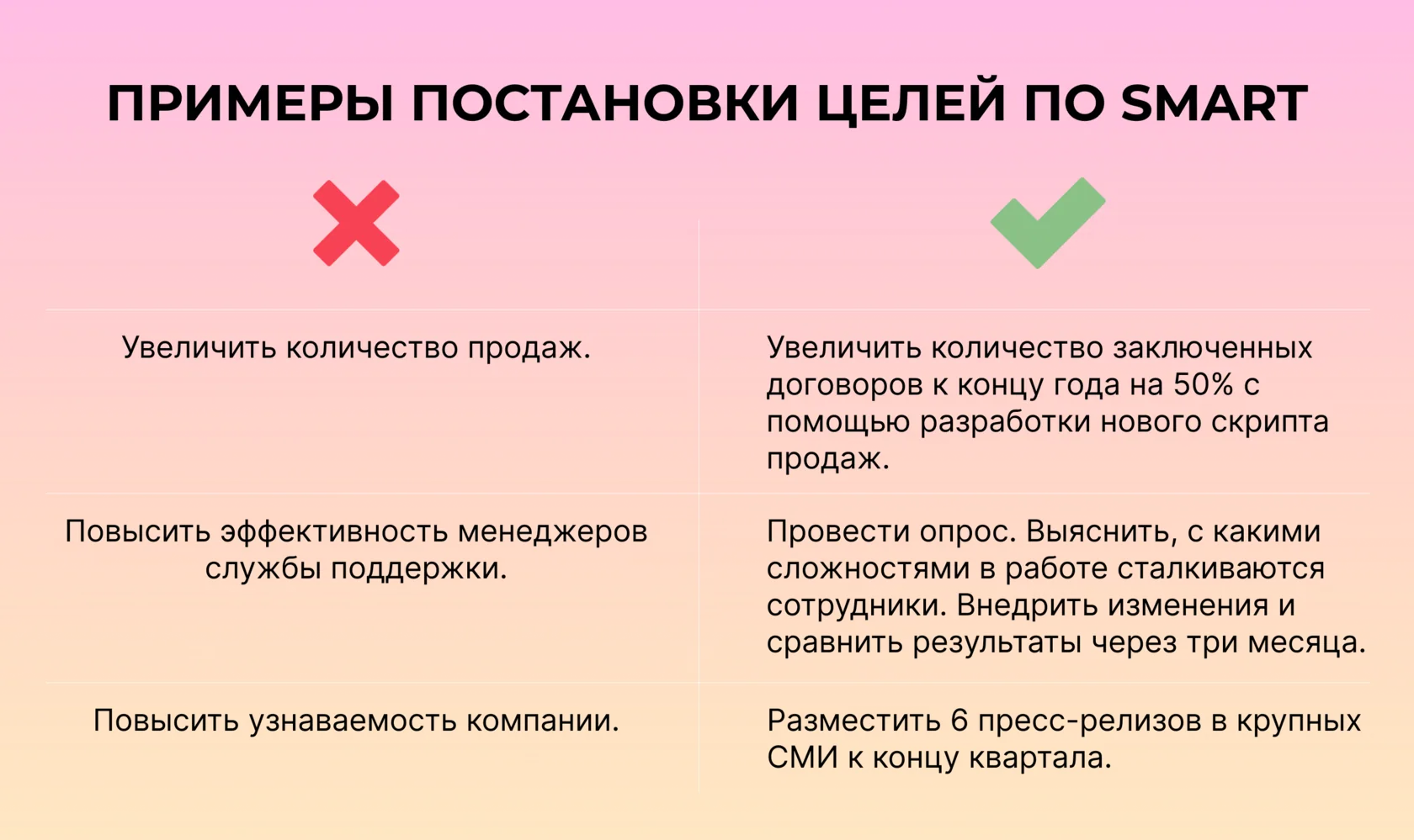 Примеры постановки целей по SMART