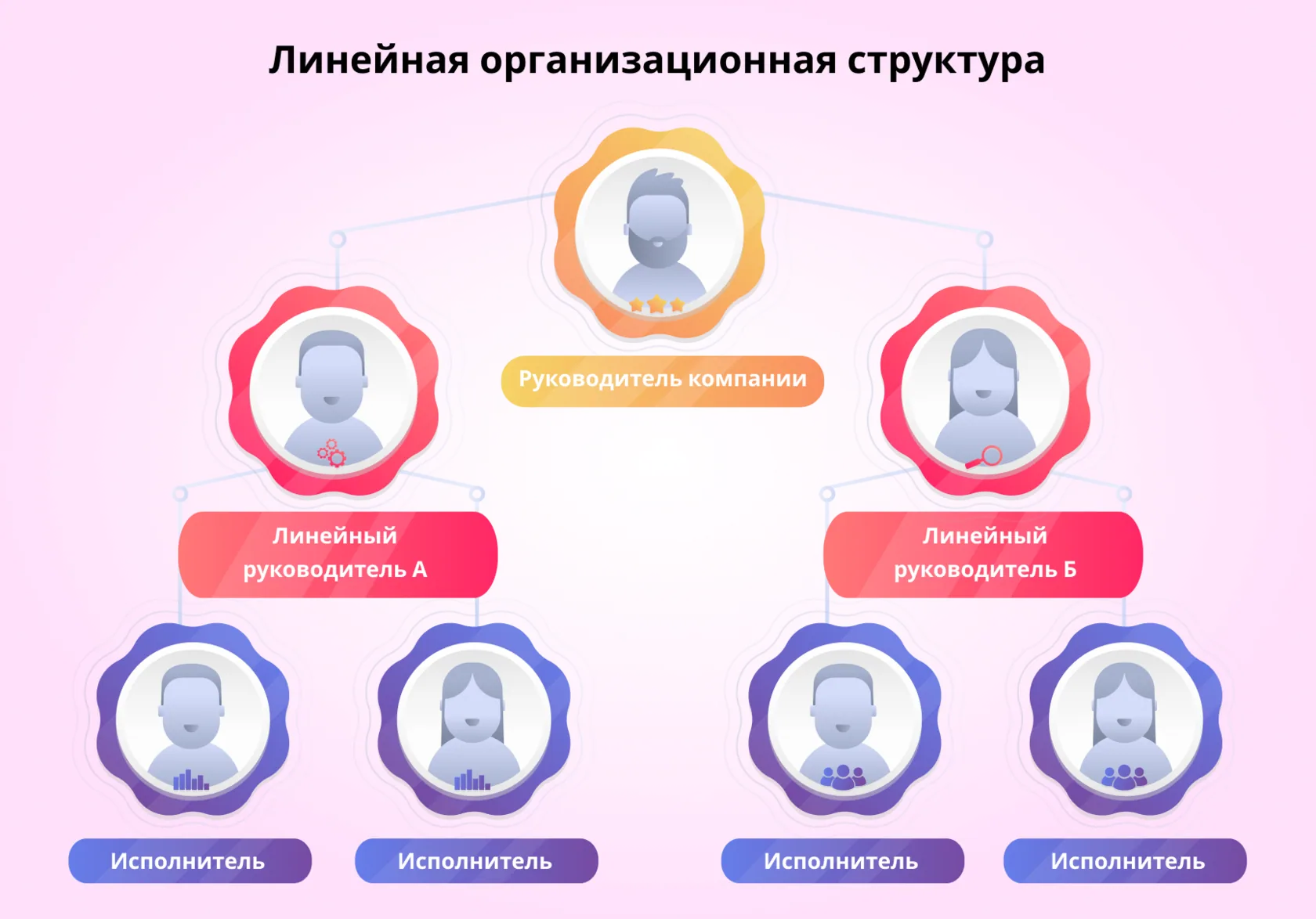 Линейная оргструктура компании