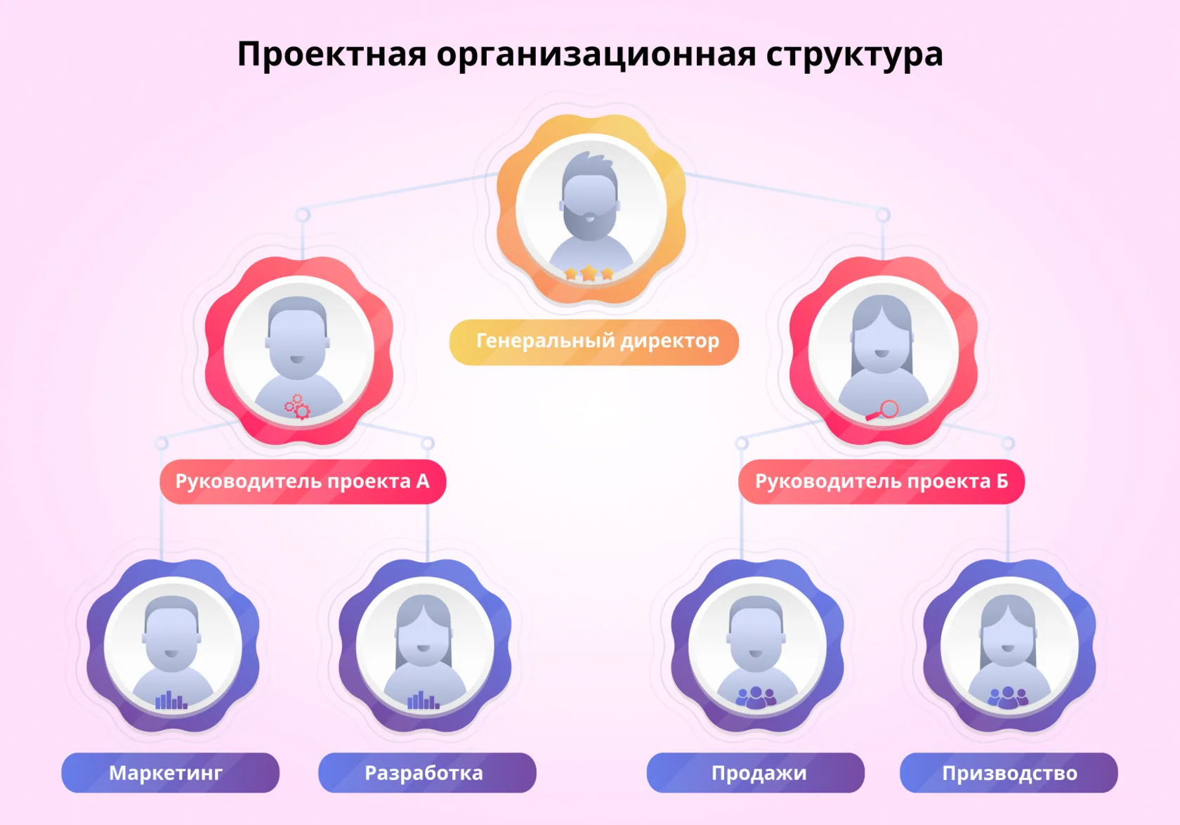 Проектная организационная структура