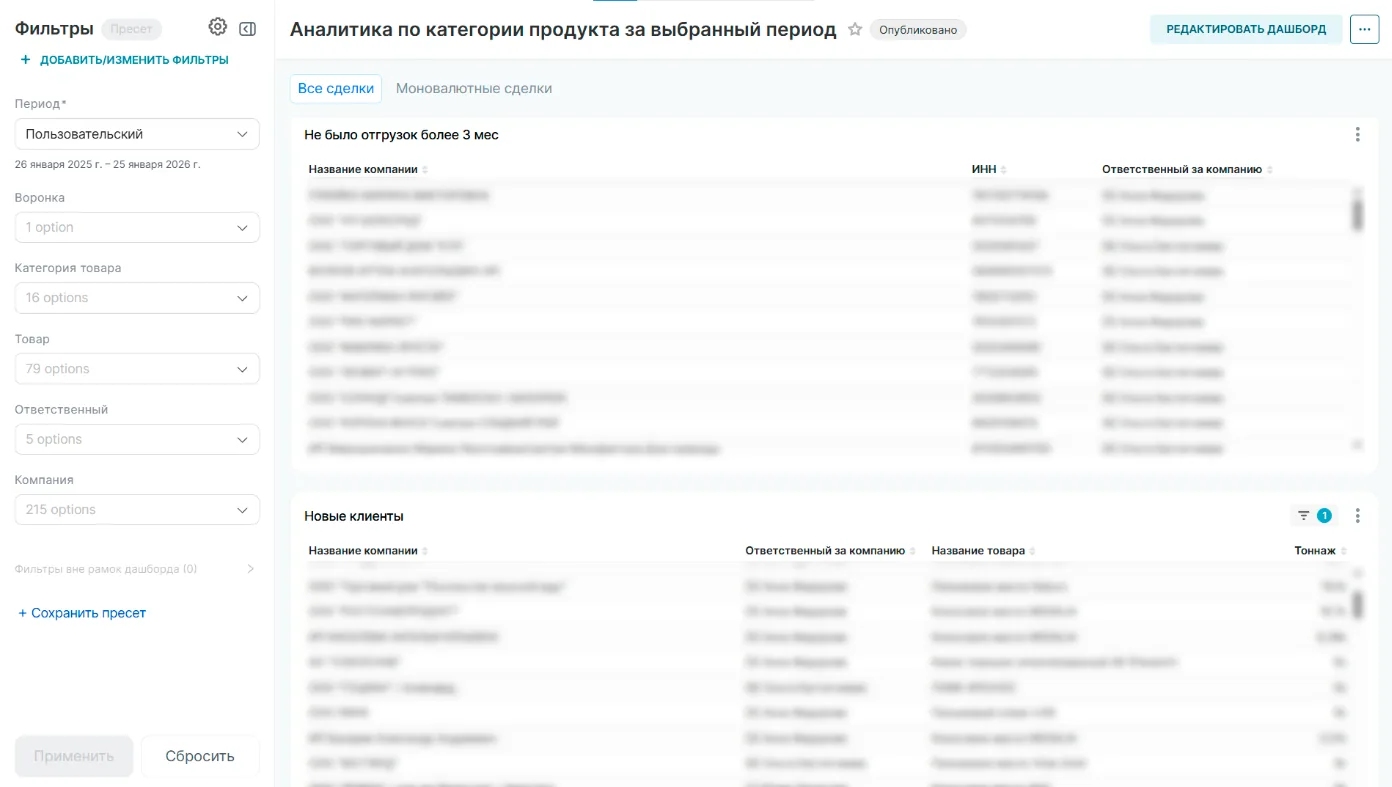 Аналитика по категории продукта