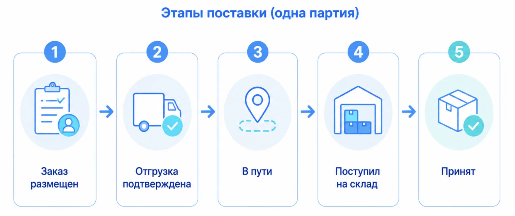 этапы поставки