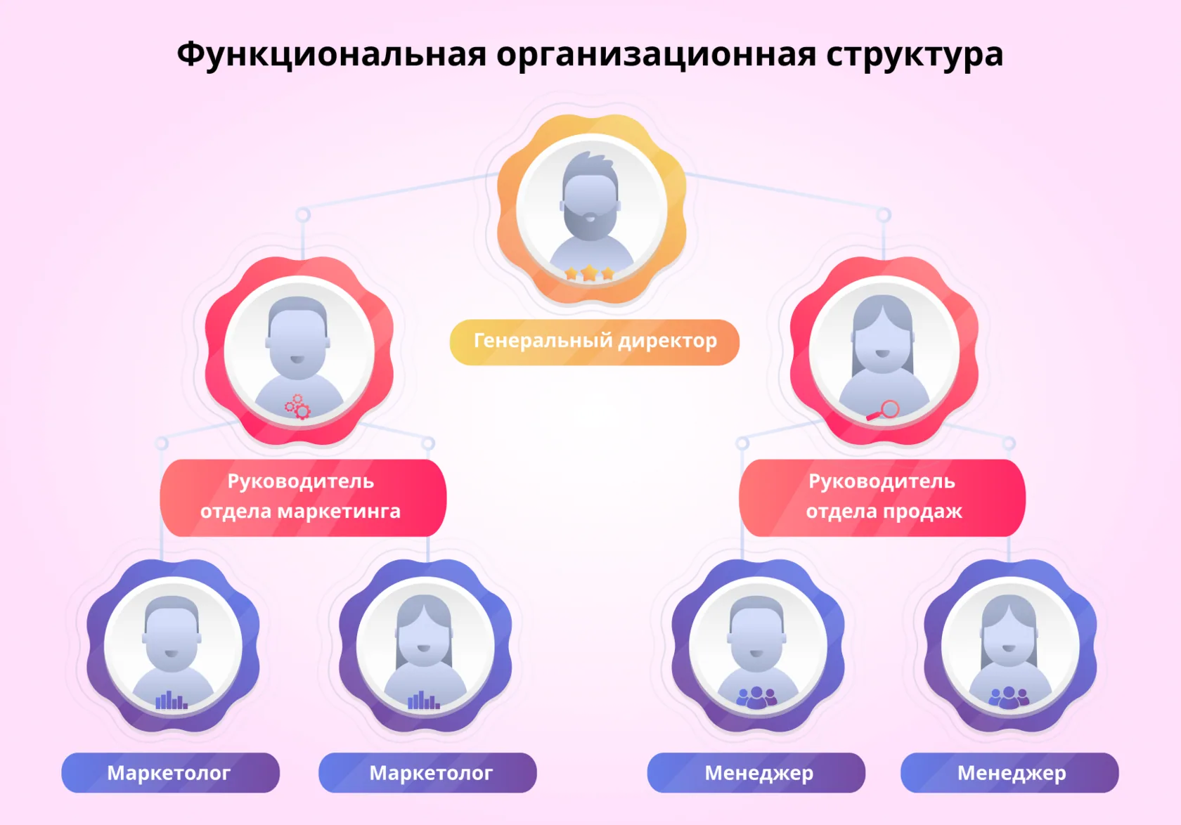 Функциональная оргструктура компании