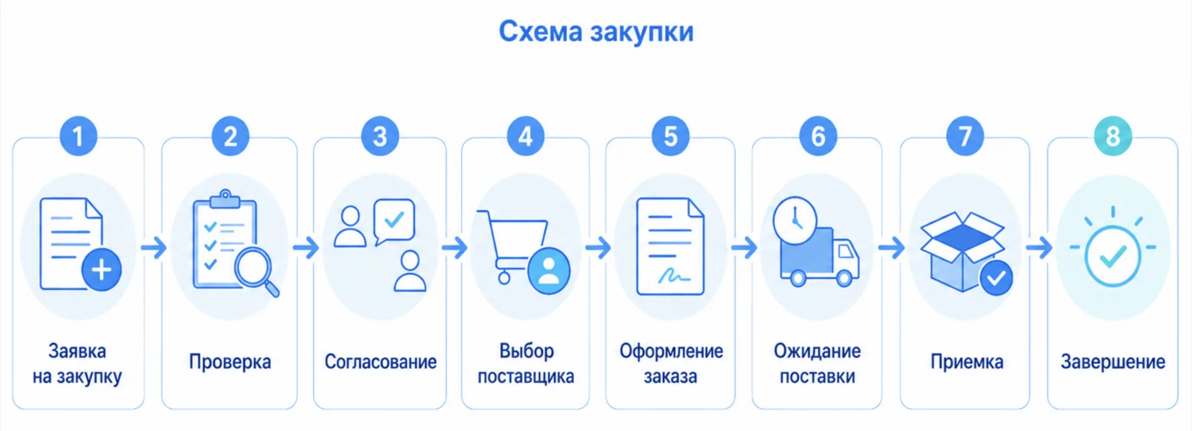 схема закупки